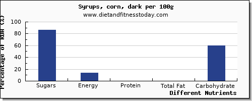 chart to show highest sugars in sugar in syrups per 100g